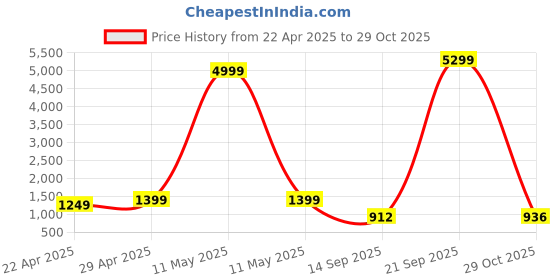 myntra.com HERE&NOW Beads & Stones Ready to Wear Saree here&now Price History Graph from 22 Apr 2025 to 29 Oct 2025