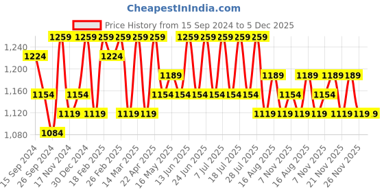 myntra.com HERE&NOW Beads and Stones Satin Saree here&now Price History Graph from 15 Sep 2024 to 5 Dec 2025