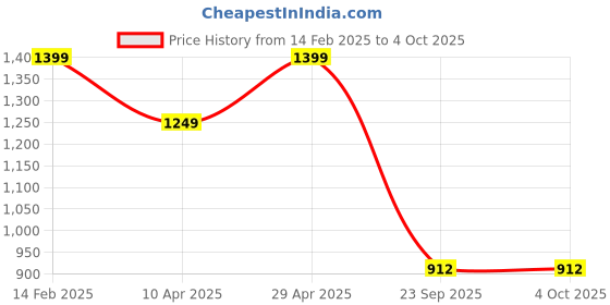 myntra.com HERE&NOW Beads and Stones Silk Blend Ready to Wear Maheshwari Saree here&now Price History Graph from 14 Feb 2025 to 4 Oct 2025