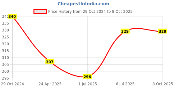 myntra.com HERE&NOW Beige & Black Polka Dots Print Top here&now Price History Graph from 29 Oct 2024 to 4 Oct 2025