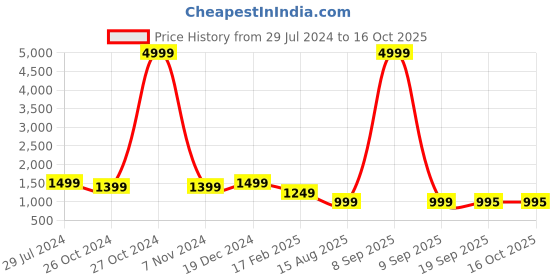 myntra.com HERE&NOW Beige & Brown Checked Pure Georgette Saree here&now Price History Graph from 29 Jul 2024 to 16 Oct 2025