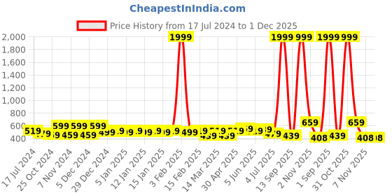 myntra.com HERE&NOW Beige & Maroon Ethnic Motifs Printed Kurti here&now Price History Graph from 17 Jul 2024 to 30 Nov 2025