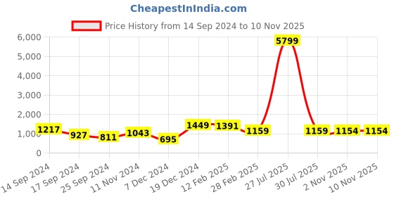 myntra.com HERE&NOW Black & Blue Dyed Sequinned Organza Saree here&now Price History Graph from 14 Sep 2024 to 9 Nov 2025