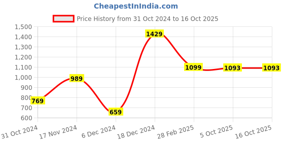 myntra.com HERE&NOW Black & Blue Printed Pure Georgette Saree here&now Price History Graph from 31 Oct 2024 to 16 Oct 2025