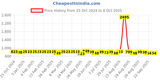 myntra.com HERE&NOW Black & Brown Printed Open Toe Flats here&now Price History Graph from 25 Oct 2024 to 8 Oct 2025