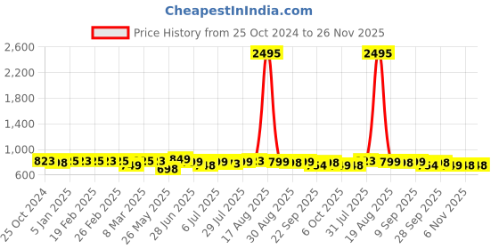 myntra.com HERE&NOW Black & Brown Printed T-Strap Flats here&now Price History Graph from 25 Oct 2024 to 26 Nov 2025
