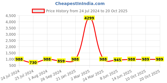 myntra.com HERE&NOW Black & Cream Floral Printed Band Collar Pure Cotton Kurta With Pyjamas here&now Price History Graph from 24 Jul 2024 to 19 Oct 2025