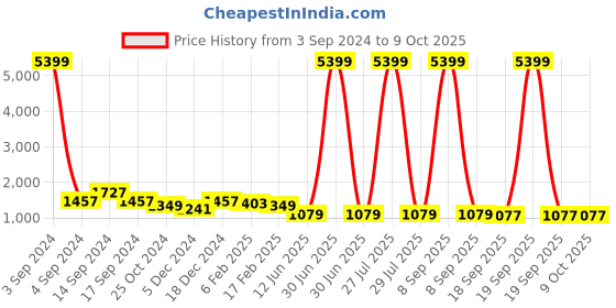 myntra.com HERE&NOW Black & Golden Sequinned Net Saree here&now Price History Graph from 3 Sep 2024 to 8 Oct 2025
