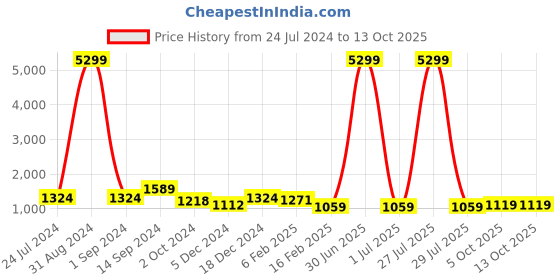 myntra.com HERE&NOW Black & Golden Sequinned Pure Georgette Saree here&now Price History Graph from 24 Jul 2024 to 13 Oct 2025