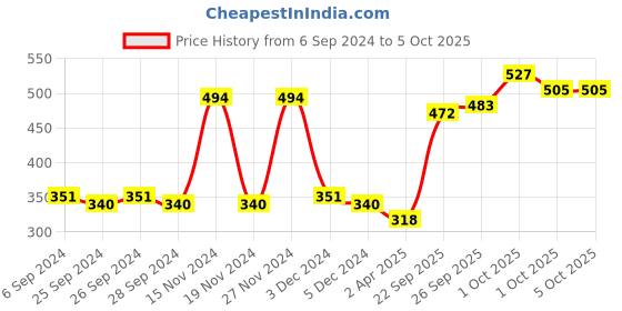myntra.com HERE&NOW Black & Green Abstract Print Top here&now Price History Graph from 6 Sep 2024 to 4 Oct 2025