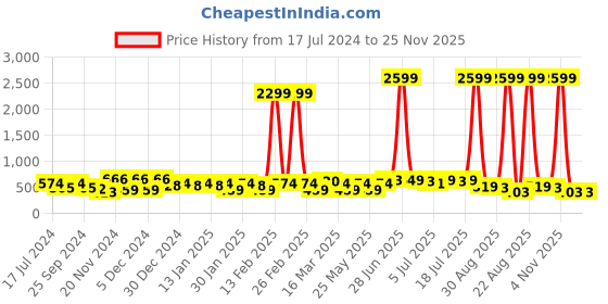 myntra.com HERE&NOW Black & Khaki Floral Print Top here&now Price History Graph from 17 Jul 2024 to 24 Nov 2025