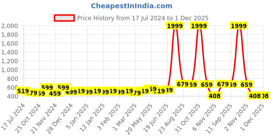 myntra.com HERE&NOW Black & Maroon Ethnic Motifs Printed Kurti here&now Price History Graph from 17 Jul 2024 to 1 Dec 2025