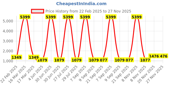 myntra.com HERE&NOW Black & Pink Striped Sequinned Pure Georgette Saree here&now Price History Graph from 22 Feb 2025 to 26 Nov 2025