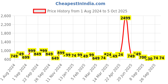 myntra.com HERE&NOW Black And Red Straight Kurta with Trousers & With Dupatta here&now Price History Graph from 1 Aug 2024 to 4 Oct 2025