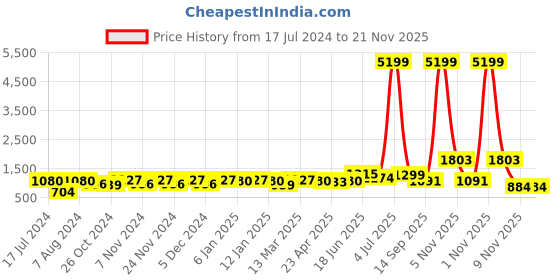 myntra.com HERE&NOW Black Bandhani Printed Gotta Patti Kurta with Sharara here&now Price History Graph from 17 Jul 2024 to 20 Nov 2025