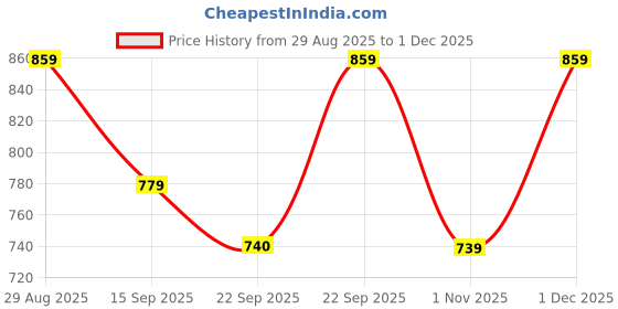 myntra.com HERE&NOW Black Derbys Synthetic Leather Formal Shoes here&now Price History Graph from 29 Aug 2025 to 29 Nov 2025