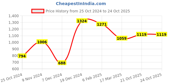 myntra.com HERE&NOW Black Embellished Beads and Stones Pure Georgette Saree here&now Price History Graph from 25 Oct 2024 to 21 Oct 2025