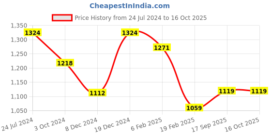 myntra.com HERE&NOW Black Embellished Sequinned Pure Georgette Saree here&now Price History Graph from 24 Jul 2024 to 16 Oct 2025
