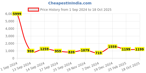 myntra.com HERE&NOW Black Embellished Sequinned Saree here&now Price History Graph from 1 Sep 2024 to 18 Oct 2025