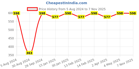 myntra.com HERE&NOW Black Ethnic Motif Embroidered Bell Sleeves A-Line Kurti here&now Price History Graph from 5 Aug 2024 to 6 Nov 2025