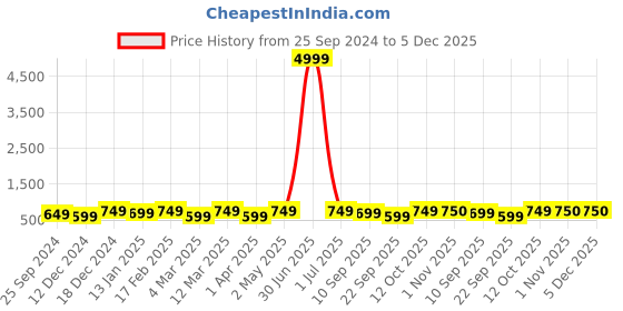 myntra.com HERE&NOW Black Ethnic Motifs Embroidered Georgette Kurta here&now Price History Graph from 25 Sep 2024 to 5 Dec 2025