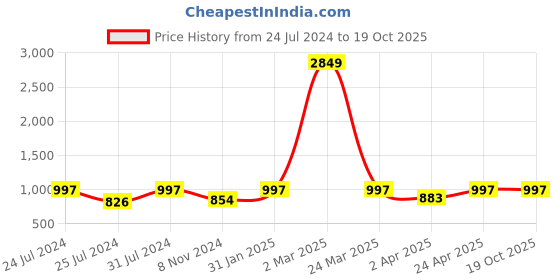 myntra.com HERE&NOW Black Floral Embroidered Regular Straight Kurta with Trousers here&now Price History Graph from 24 Jul 2024 to 19 Oct 2025
