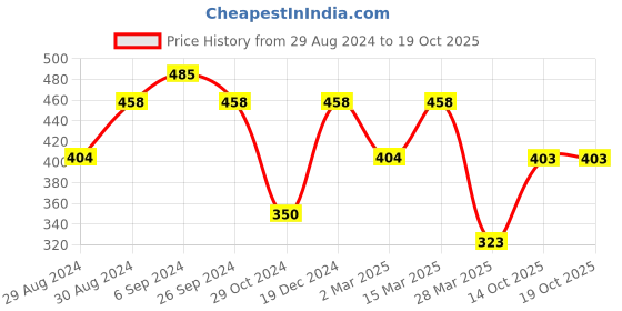 myntra.com HERE&NOW Black High Neck Puff Sleeves Top here&now Price History Graph from 29 Aug 2024 to 18 Oct 2025