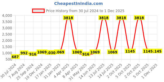 myntra.com HERE&NOW Black Lucknowi Chikankari Embroidered Georgette Anarkali Kurta with Dupatta here&now Price History Graph from 30 Jul 2024 to 1 Dec 2025