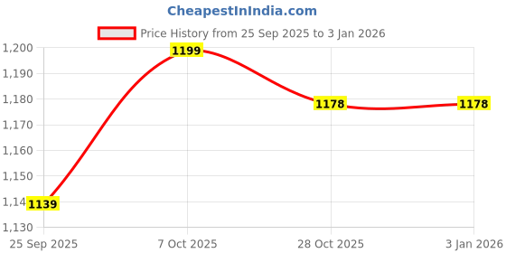 myntra.com HERE&NOW Black Printed Cotton Blend Chanderi Sarees here&now Price History Graph from 25 Sep 2025 to 31 Dec 2025