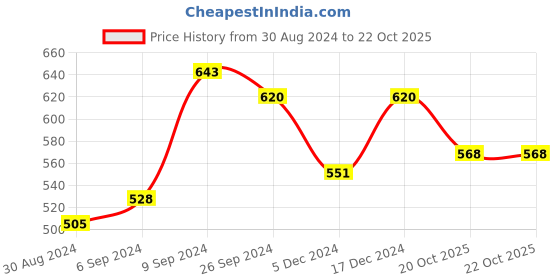 myntra.com HERE&NOW Black Self Design Puff Sleeves High Low A-Line Dress here&now Price History Graph from 30 Aug 2024 to 22 Oct 2025
