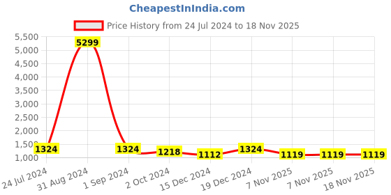 myntra.com HERE&NOW Black Sequinned Pure Georgette Saree here&now Price History Graph from 24 Jul 2024 to 18 Nov 2025