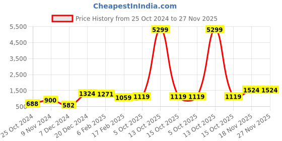 myntra.com HERE&NOW Black Sequinned Pure Georgette Saree here&now Price History Graph from 25 Oct 2024 to 26 Nov 2025
