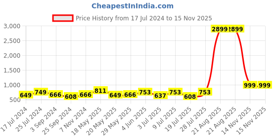myntra.com HERE&NOW Black Textured Shoe-Style Sandals here&now Price History Graph from 17 Jul 2024 to 15 Nov 2025