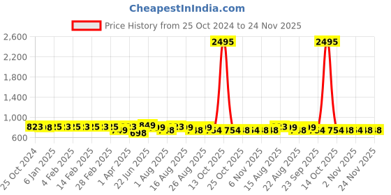 myntra.com HERE&NOW Black Textured T-Strap Flats here&now Price History Graph from 25 Oct 2024 to 23 Nov 2025