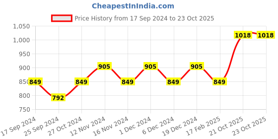 myntra.com HERE&NOW Blue & Gold-Toned Ethnic Motif Woven Design Zari Kanjeevaram Saree here&now Price History Graph from 17 Sep 2024 to 21 Oct 2025
