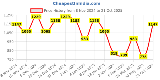myntra.com HERE&NOW Blue & Gold-Toned Ethnic Motifs Woven Design Zari Silk Cotton Saree here&now Price History Graph from 8 Nov 2024 to 21 Oct 2025