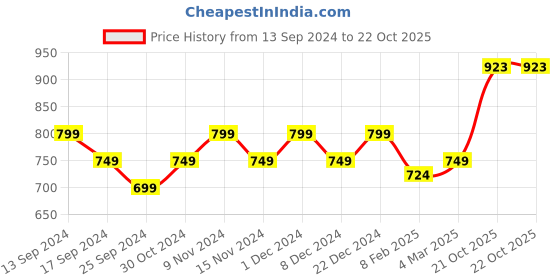 myntra.com HERE&NOW Blue & Pink Floral Woven Design Zari Kanjeevaram Saree here&now Price History Graph from 13 Sep 2024 to 21 Oct 2025