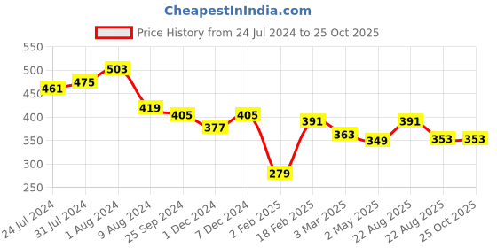 myntra.com HERE&NOW Blue & Red Ethnic Motifs Shirt Style Top here&now Price History Graph from 24 Jul 2024 to 25 Oct 2025