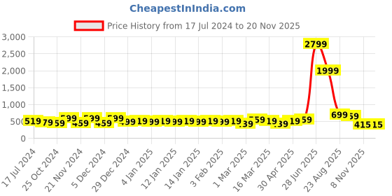 myntra.com HERE&NOW Blue & White Geometric Printed Kurti here&now Price History Graph from 17 Jul 2024 to 19 Nov 2025