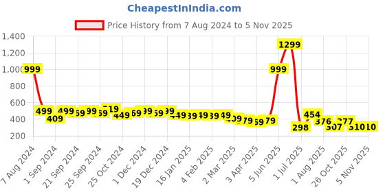 myntra.com HERE&NOW Blue & White Striped Keyhole Neck Kurti here&now Price History Graph from 7 Aug 2024 to 3 Nov 2025