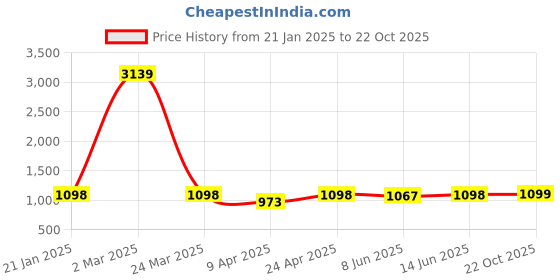 myntra.com HERE&NOW Blue Checked Mandarin Collar Straight Kurta With Trousers here&now Price History Graph from 21 Jan 2025 to 22 Oct 2025