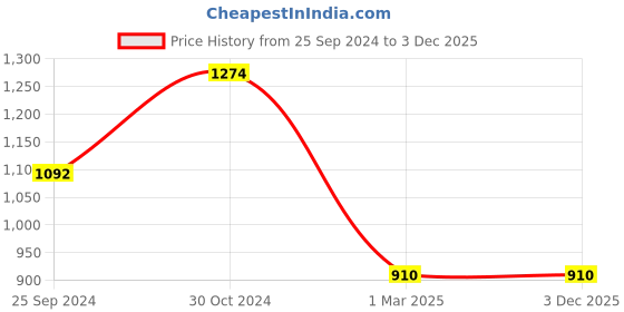 myntra.com HERE&NOW Blue Checked Sequinned Saree here&now Price History Graph from 25 Sep 2024 to 1 Dec 2025