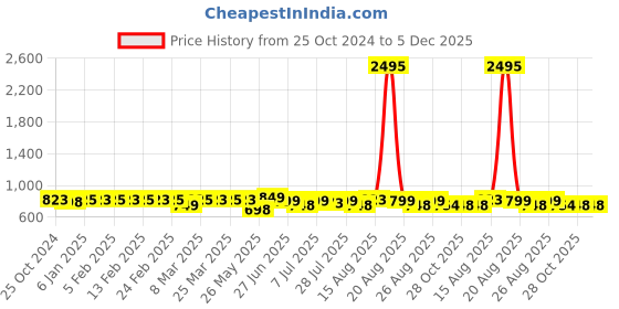 myntra.com HERE&NOW Blue Double Strap One Toe Flats here&now Price History Graph from 25 Oct 2024 to 5 Dec 2025