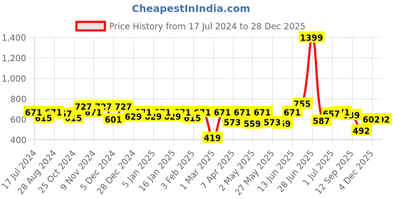 myntra.com HERE&NOW Blue Embroidered Pure Cotton Top here&now Price History Graph from 17 Jul 2024 to 27 Dec 2025