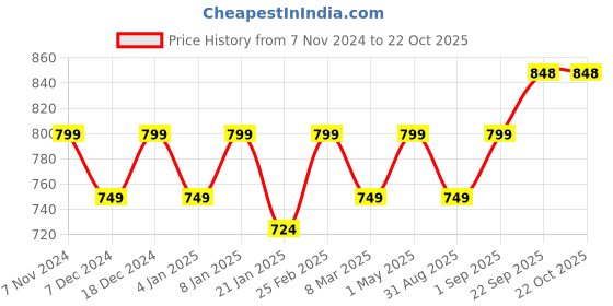 myntra.com HERE&NOW Blue Ethnic Woven Design Zari Kanjeevaram Saree here&now Price History Graph from 7 Nov 2024 to 22 Oct 2025