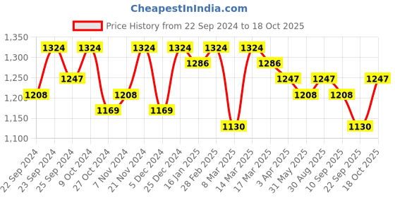 myntra.com HERE&NOW Blue Floral Embroidered Net Saree here&now Price History Graph from 22 Sep 2024 to 18 Oct 2025