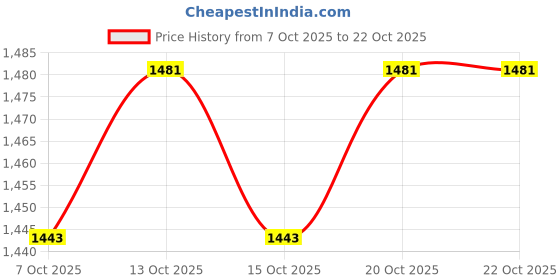 myntra.com HERE&NOW Blue Long Sleeves Round Neck Sweatshirts here&now Price History Graph from 7 Oct 2025 to 21 Oct 2025