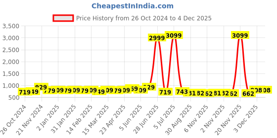 myntra.com HERE&NOW Blue Printed A-line Midi Ethnic Dresses here&now Price History Graph from 26 Oct 2024 to 3 Dec 2025