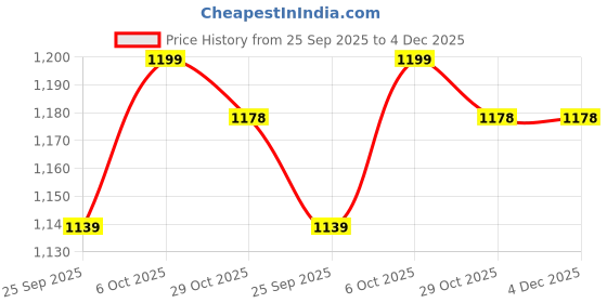 myntra.com HERE&NOW Blue Printed Cotton Blend Chanderi Sarees here&now Price History Graph from 25 Sep 2025 to 4 Dec 2025