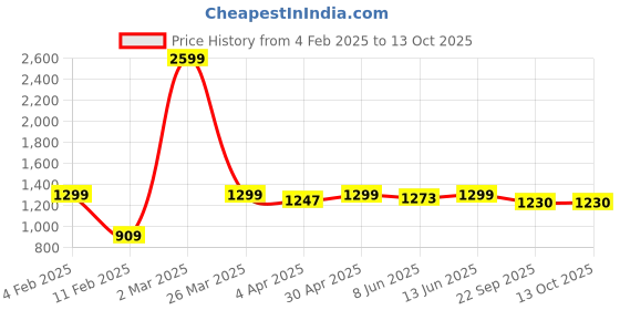 myntra.com HERE&NOW Blue Regular Kurta With Pyjamas here&now Price History Graph from 4 Feb 2025 to 13 Oct 2025